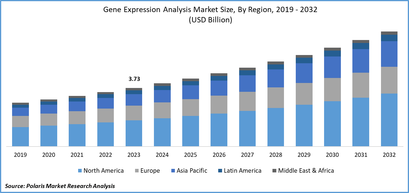 Gene Expression Analysis Market Size